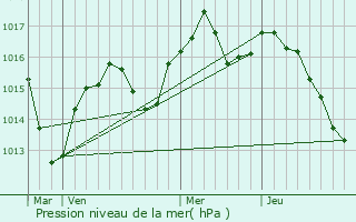 Graphe de la pression atmosphrique prvue pour Montcarra