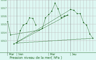 Graphe de la pression atmosphrique prvue pour Trept