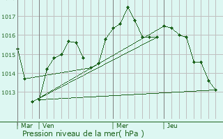 Graphe de la pression atmosphrique prvue pour Chaponnay