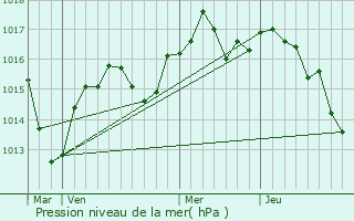 Graphe de la pression atmosphrique prvue pour Saint-Rambert-en-Bugey