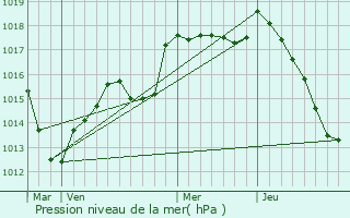 Graphe de la pression atmosphrique prvue pour Fougerolles