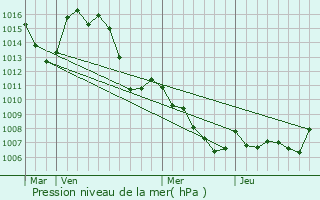 Graphe de la pression atmosphrique prvue pour Saint-Julien-d