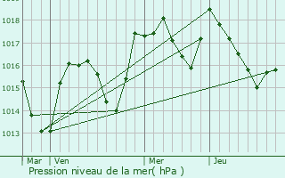 Graphe de la pression atmosphrique prvue pour Maisod