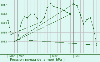 Graphe de la pression atmosphrique prvue pour Chamberaud