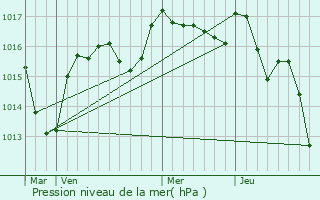 Graphe de la pression atmosphrique prvue pour Peyrabout