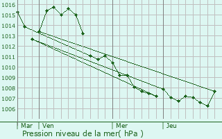 Graphe de la pression atmosphrique prvue pour La Verdire