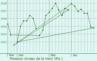 Graphe de la pression atmosphrique prvue pour Alboussire