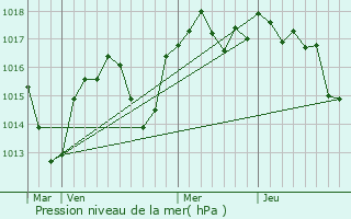 Graphe de la pression atmosphrique prvue pour Soyons