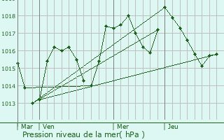 Graphe de la pression atmosphrique prvue pour Villards-d