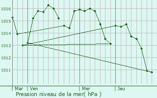 Graphe de la pression atmosphrique prvue pour Saint-Sauveur-la-Valle