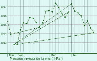 Graphe de la pression atmosphrique prvue pour Saint-Hymetire