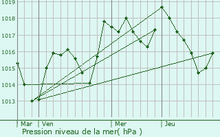 Graphe de la pression atmosphrique prvue pour Abergement-ls-Thsy