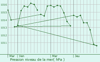 Graphe de la pression atmosphrique prvue pour Saint-Germain-du-Bel-Air