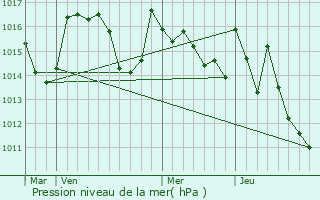 Graphe de la pression atmosphrique prvue pour Urau