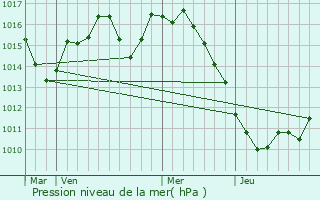 Graphe de la pression atmosphrique prvue pour Budapest XV. kerlet