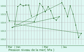 Graphe de la pression atmosphrique prvue pour Montral