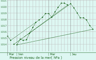 Graphe de la pression atmosphrique prvue pour Blainville-sur-Mer