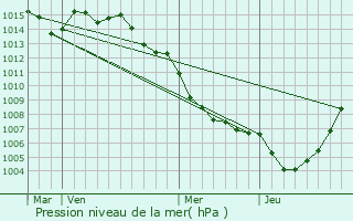 Graphe de la pression atmosphrique prvue pour Cervione