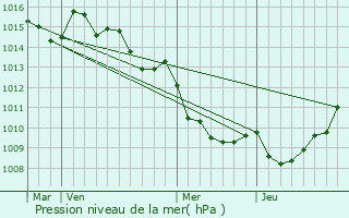 Graphe de la pression atmosphrique prvue pour Zigliara