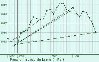 Graphe de la pression atmosphrique prvue pour Propriano