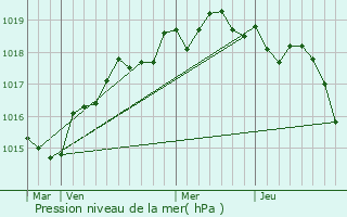 Graphe de la pression atmosphrique prvue pour Pietrosella