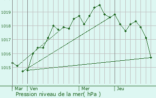 Graphe de la pression atmosphrique prvue pour Ajaccio