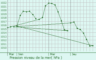 Graphe de la pression atmosphrique prvue pour Madriat