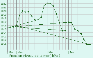 Graphe de la pression atmosphrique prvue pour Valbeleix