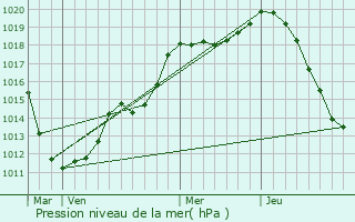 Graphe de la pression atmosphrique prvue pour Belvaux