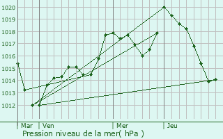 Graphe de la pression atmosphrique prvue pour Mittelbergheim