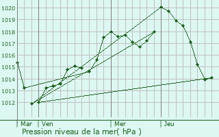 Graphe de la pression atmosphrique prvue pour Niedersteinbach