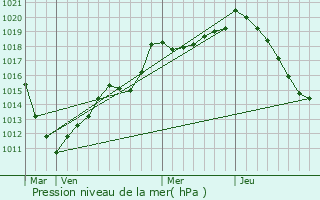 Graphe de la pression atmosphrique prvue pour Haulm