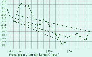 Graphe de la pression atmosphrique prvue pour Baratier