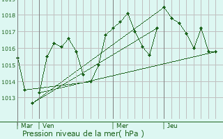 Graphe de la pression atmosphrique prvue pour Moye