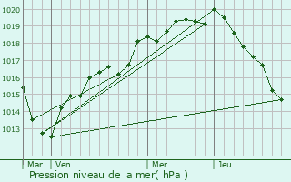 Graphe de la pression atmosphrique prvue pour Saint-Georges-sur-Eure