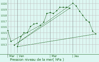 Graphe de la pression atmosphrique prvue pour Montireau