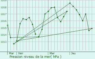 Graphe de la pression atmosphrique prvue pour Maudre