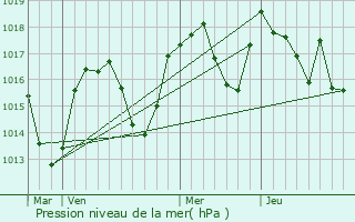 Graphe de la pression atmosphrique prvue pour Vrel-Pragondran