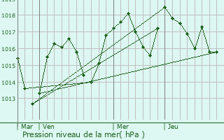 Graphe de la pression atmosphrique prvue pour Massingy