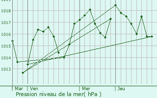 Graphe de la pression atmosphrique prvue pour Saint-Girod