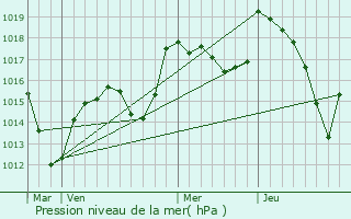 Graphe de la pression atmosphrique prvue pour Riedisheim