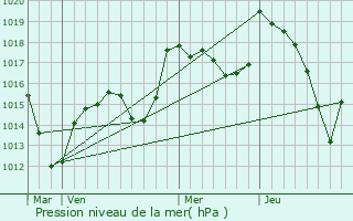 Graphe de la pression atmosphrique prvue pour Pfastatt