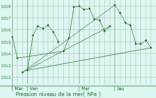 Graphe de la pression atmosphrique prvue pour Chtelus