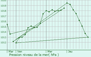 Graphe de la pression atmosphrique prvue pour Heillecourt