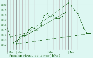 Graphe de la pression atmosphrique prvue pour Ottwiller