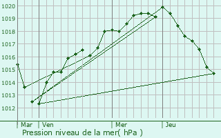 Graphe de la pression atmosphrique prvue pour Umpeau