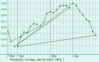 Graphe de la pression atmosphrique prvue pour Saint-ouen-de-la-Cour