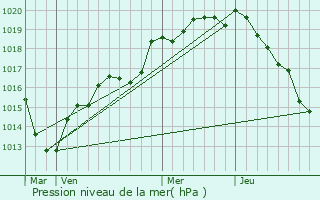 Graphe de la pression atmosphrique prvue pour Saint-Maurice-sur-Huisne