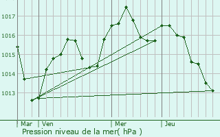 Graphe de la pression atmosphrique prvue pour Sainte-Colombe