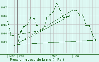 Graphe de la pression atmosphrique prvue pour Chamagnieu
